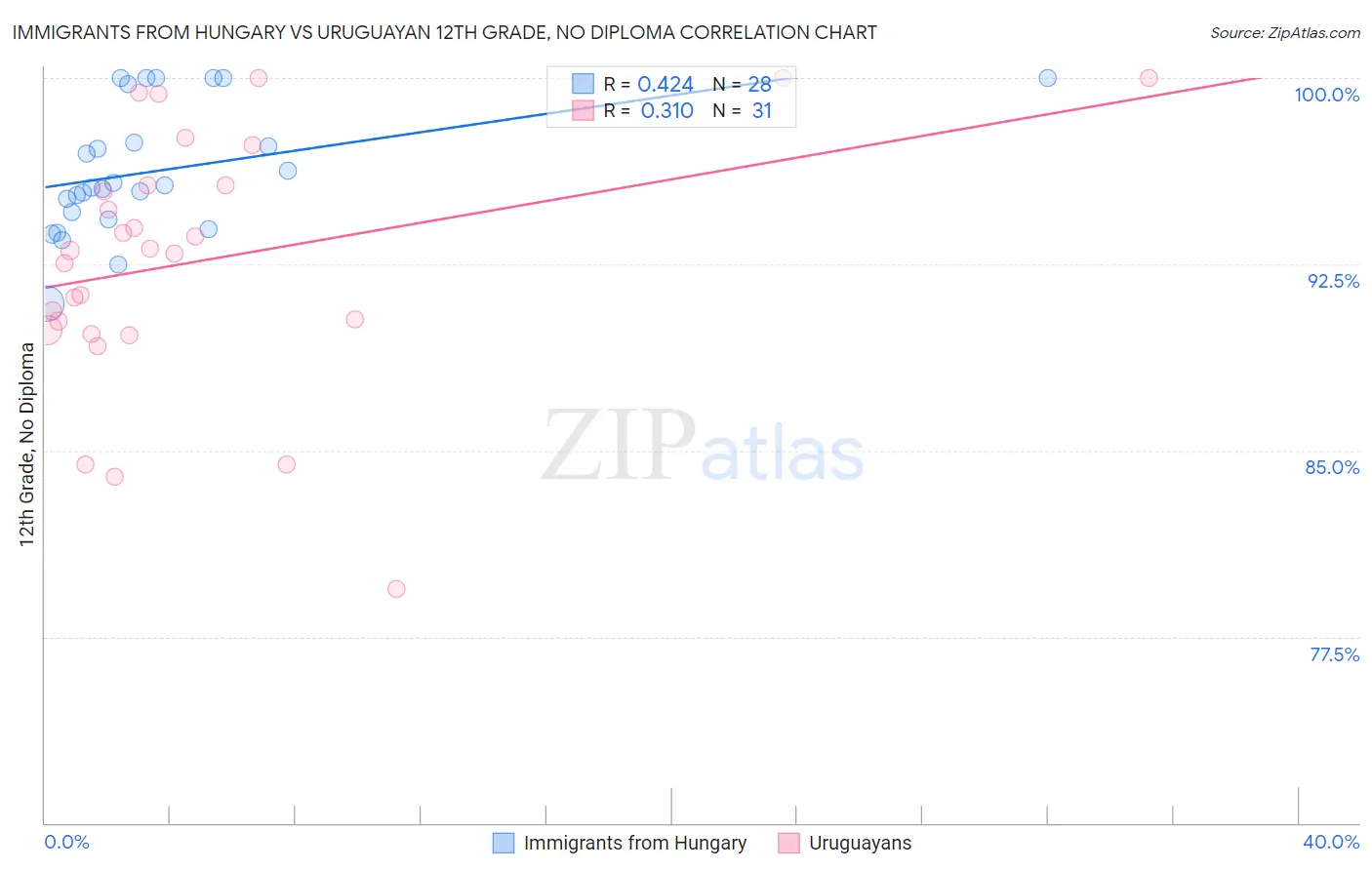 Immigrants from Hungary vs Uruguayan 12th Grade, No Diploma