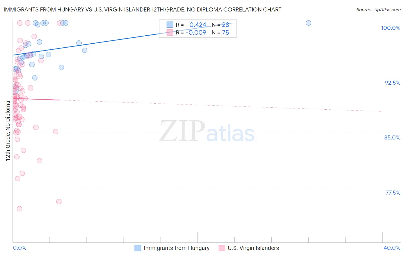 Immigrants from Hungary vs U.S. Virgin Islander 12th Grade, No Diploma
