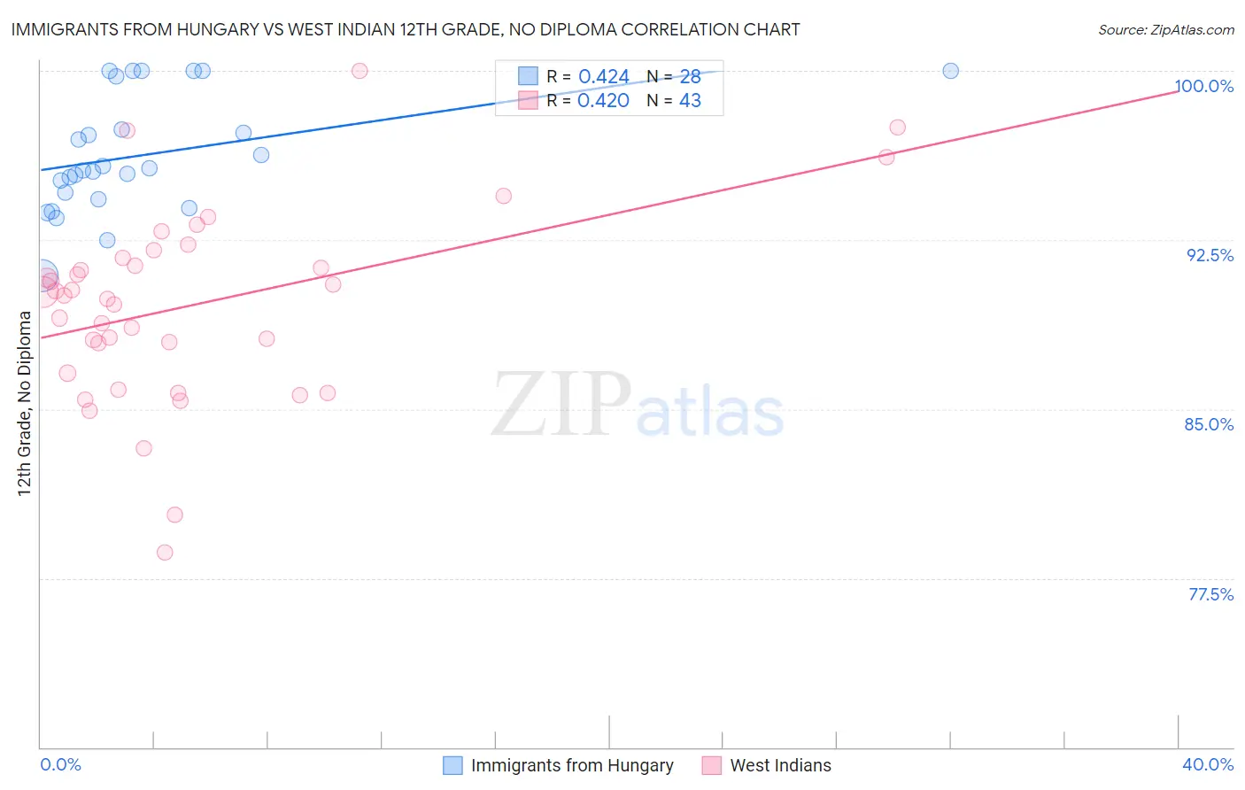 Immigrants from Hungary vs West Indian 12th Grade, No Diploma