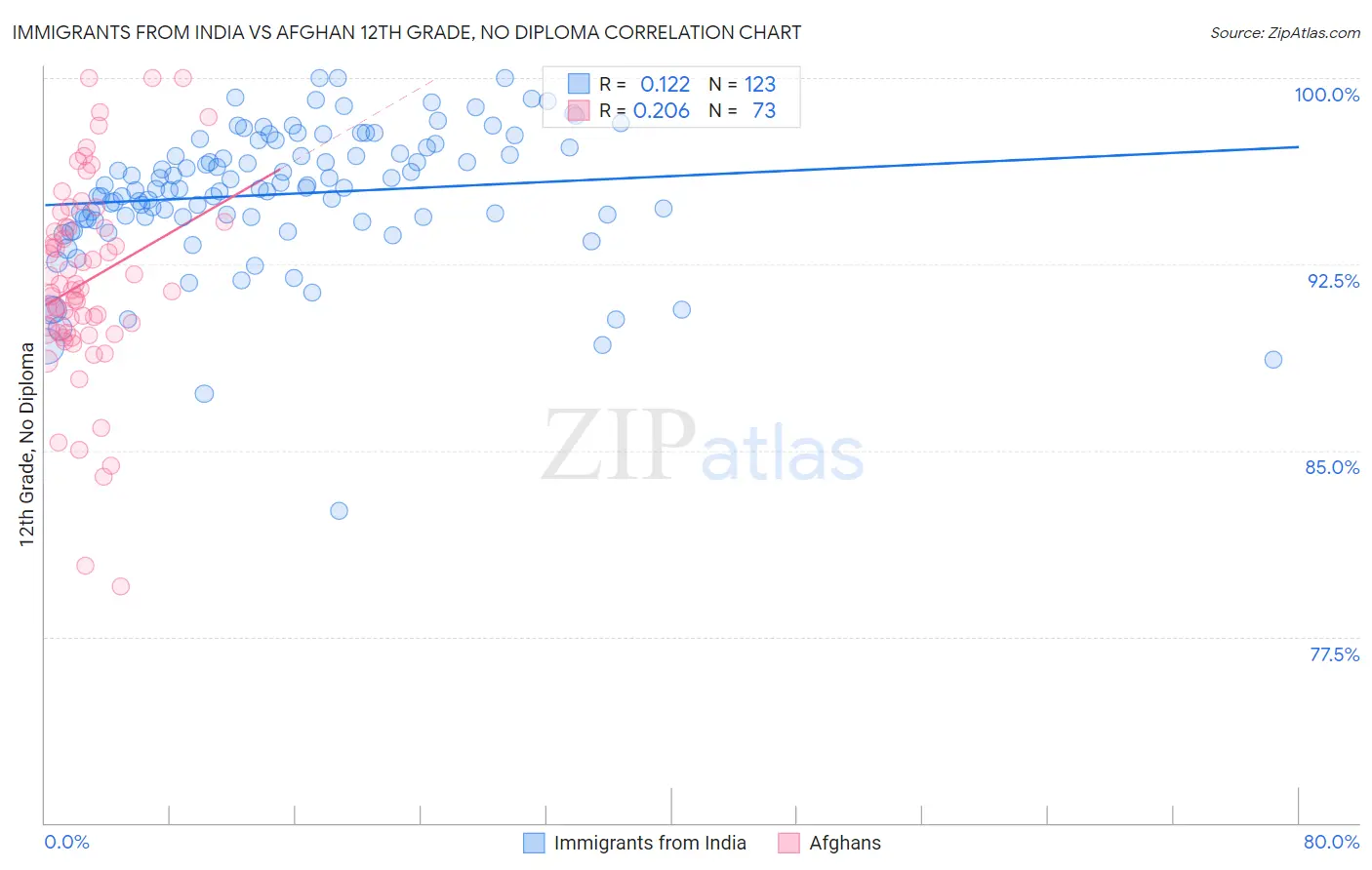 Immigrants from India vs Afghan 12th Grade, No Diploma