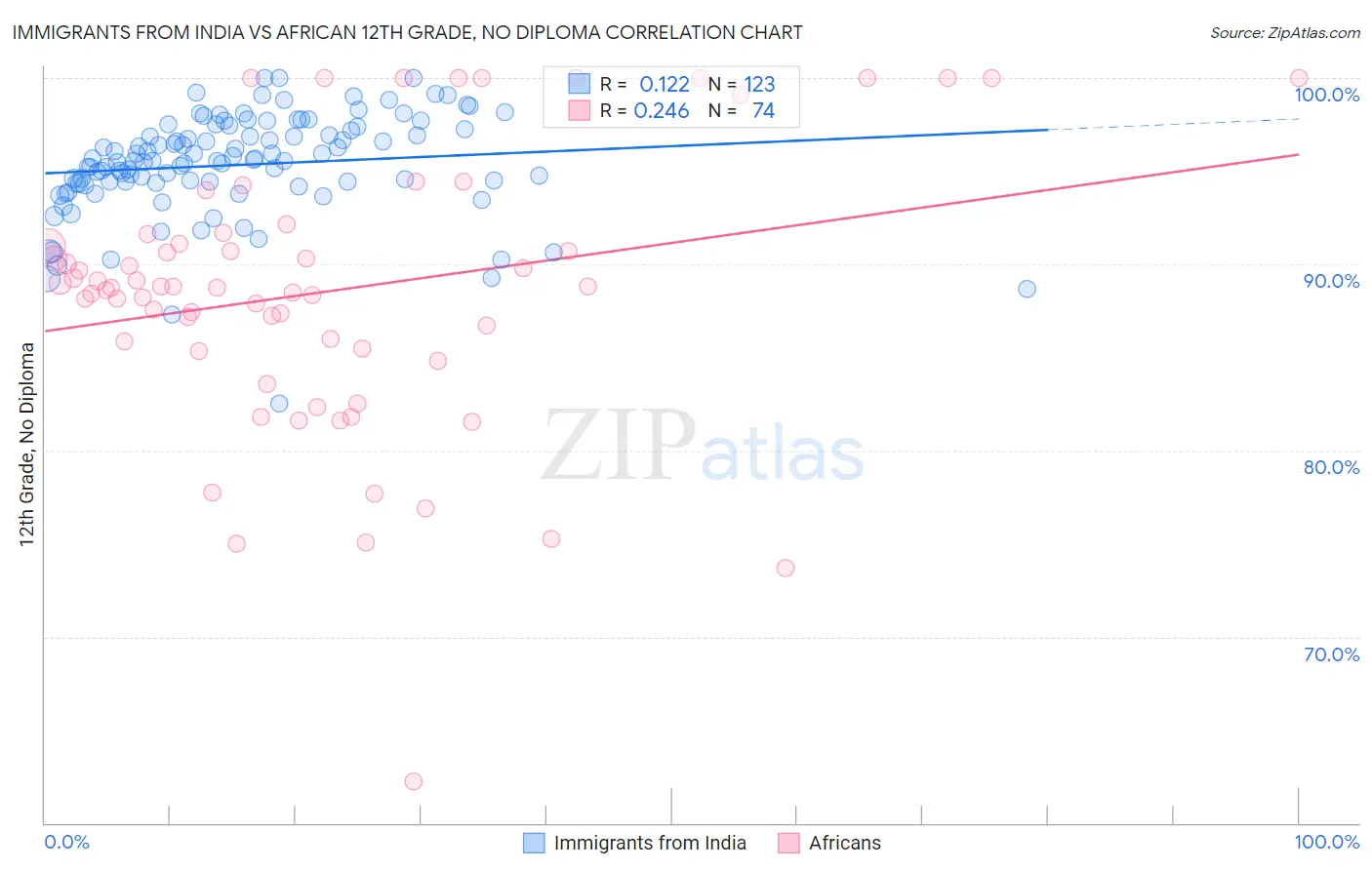 Immigrants from India vs African 12th Grade, No Diploma