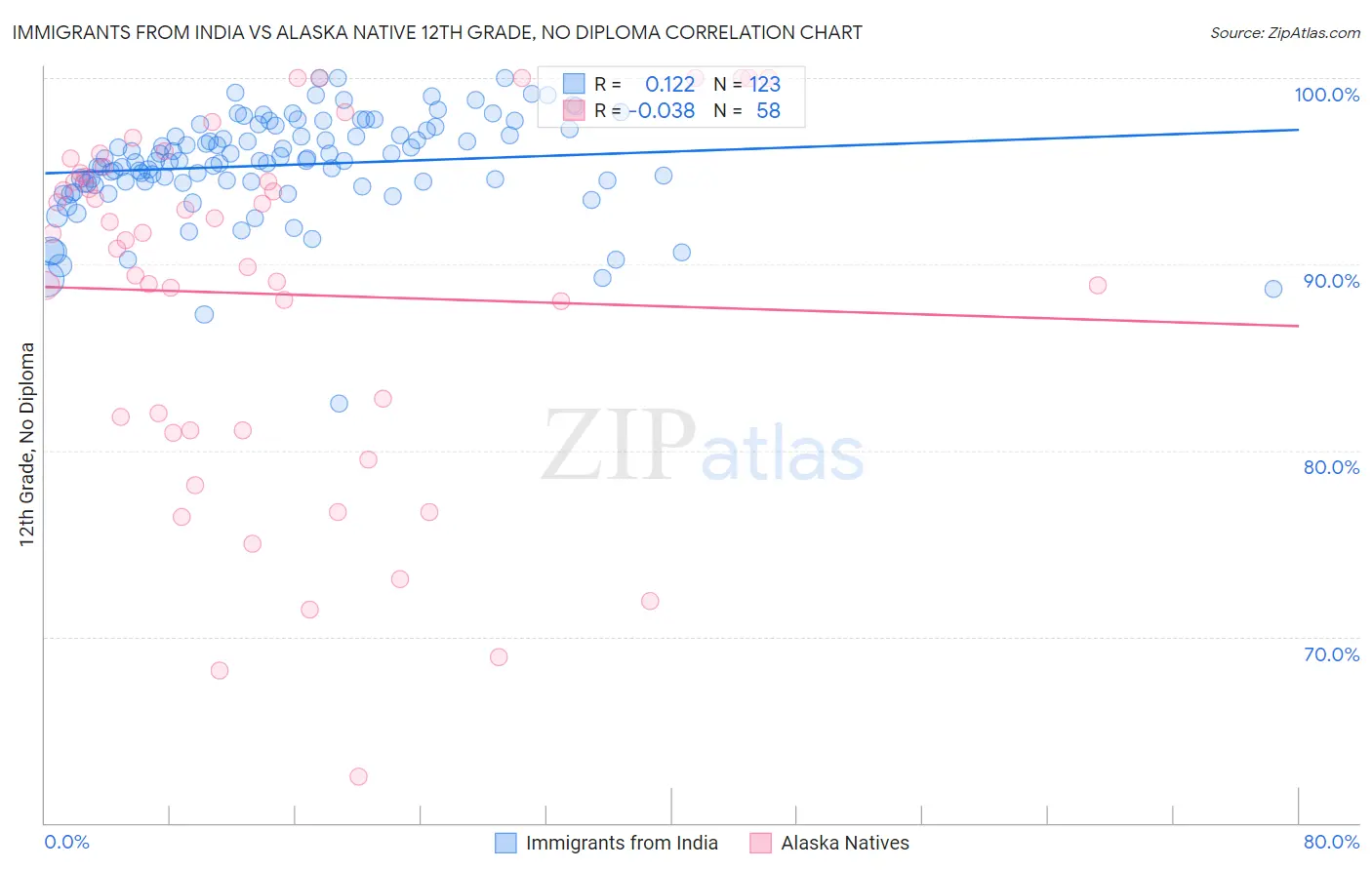 Immigrants from India vs Alaska Native 12th Grade, No Diploma