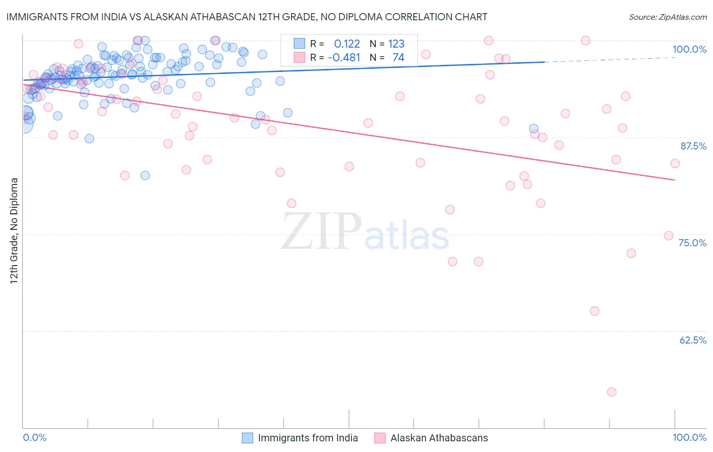Immigrants from India vs Alaskan Athabascan 12th Grade, No Diploma