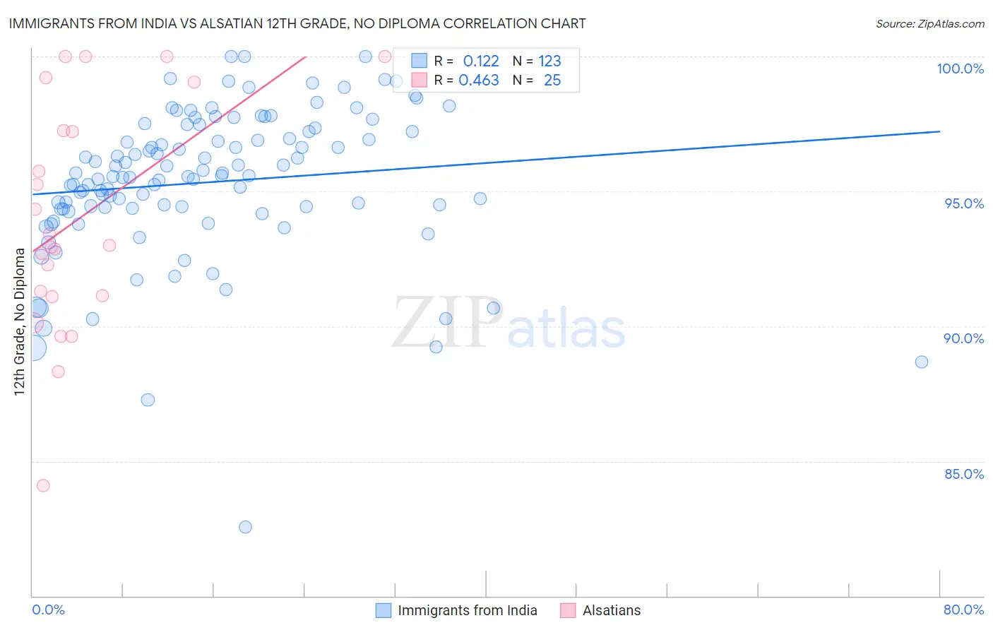 Immigrants from India vs Alsatian 12th Grade, No Diploma