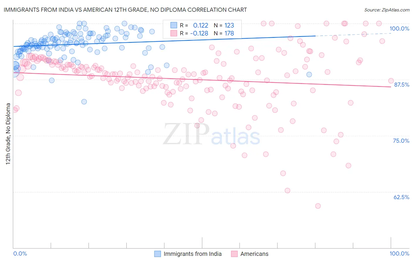 Immigrants from India vs American 12th Grade, No Diploma