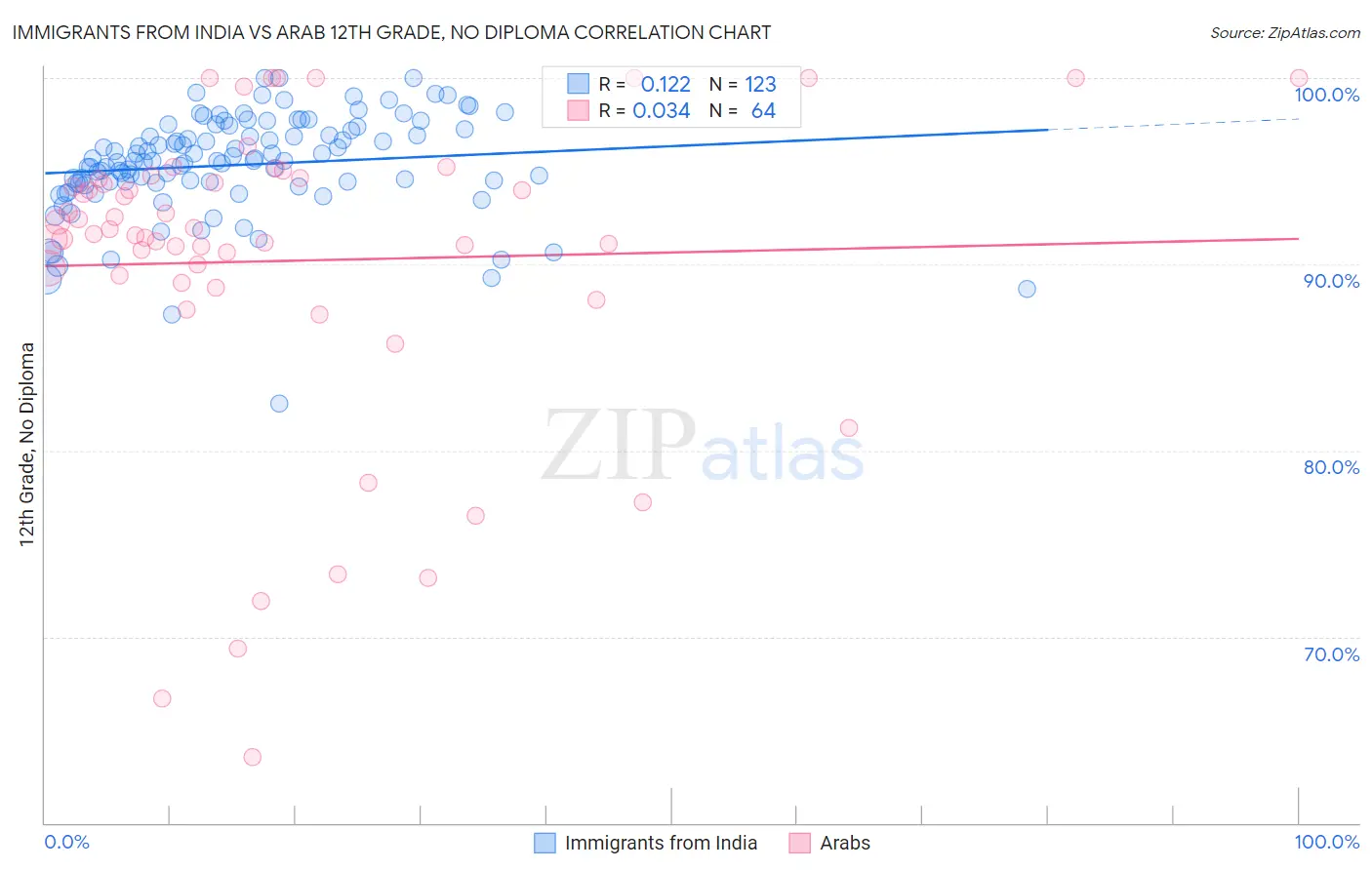 Immigrants from India vs Arab 12th Grade, No Diploma