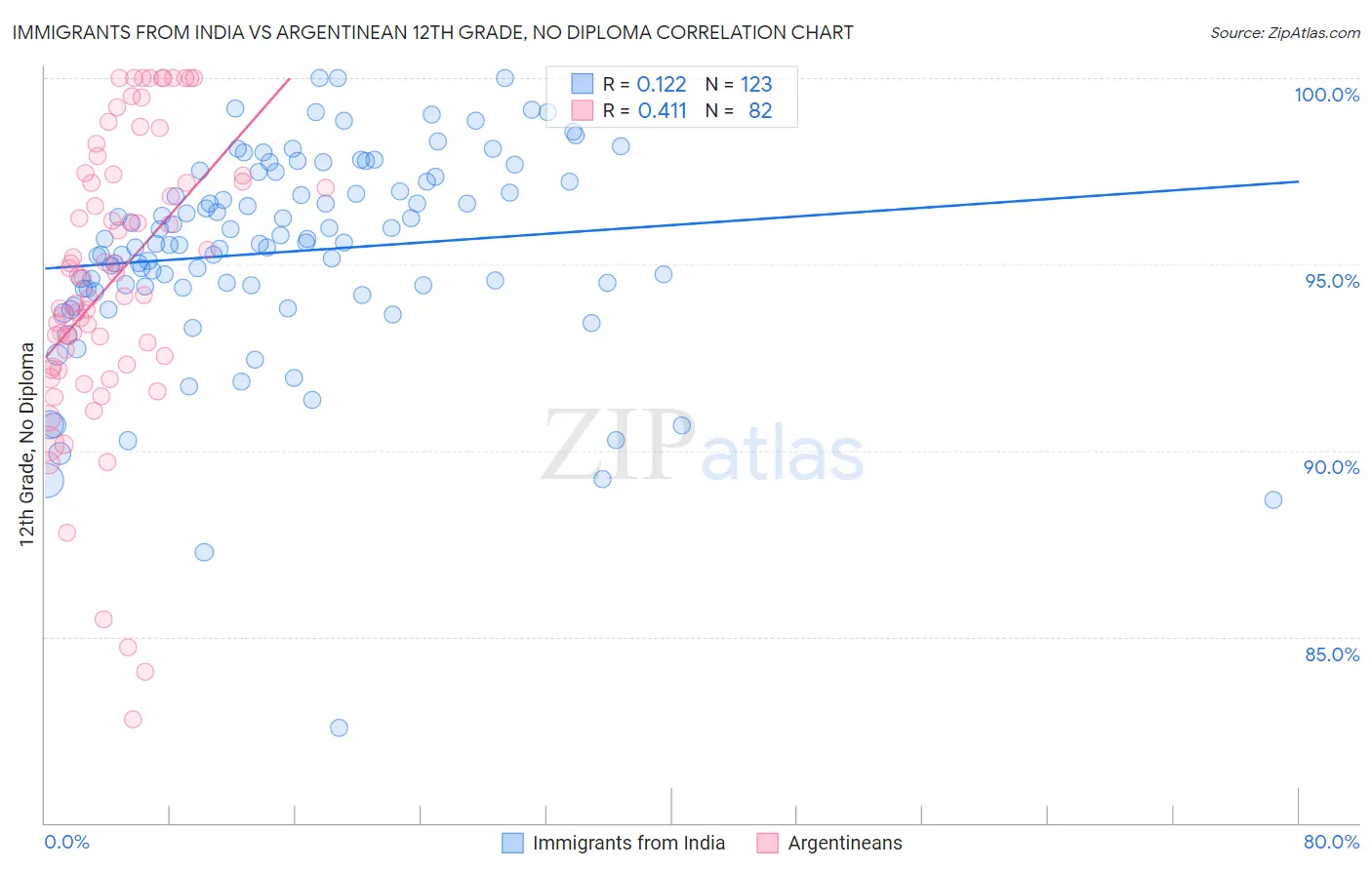 Immigrants from India vs Argentinean 12th Grade, No Diploma