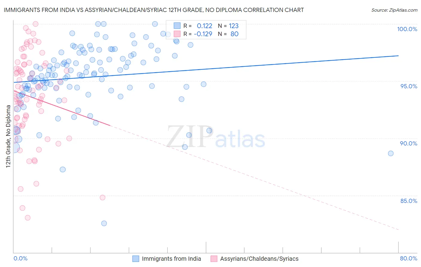 Immigrants from India vs Assyrian/Chaldean/Syriac 12th Grade, No Diploma