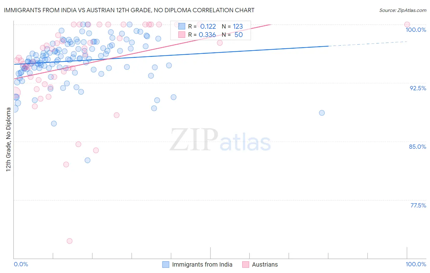 Immigrants from India vs Austrian 12th Grade, No Diploma
