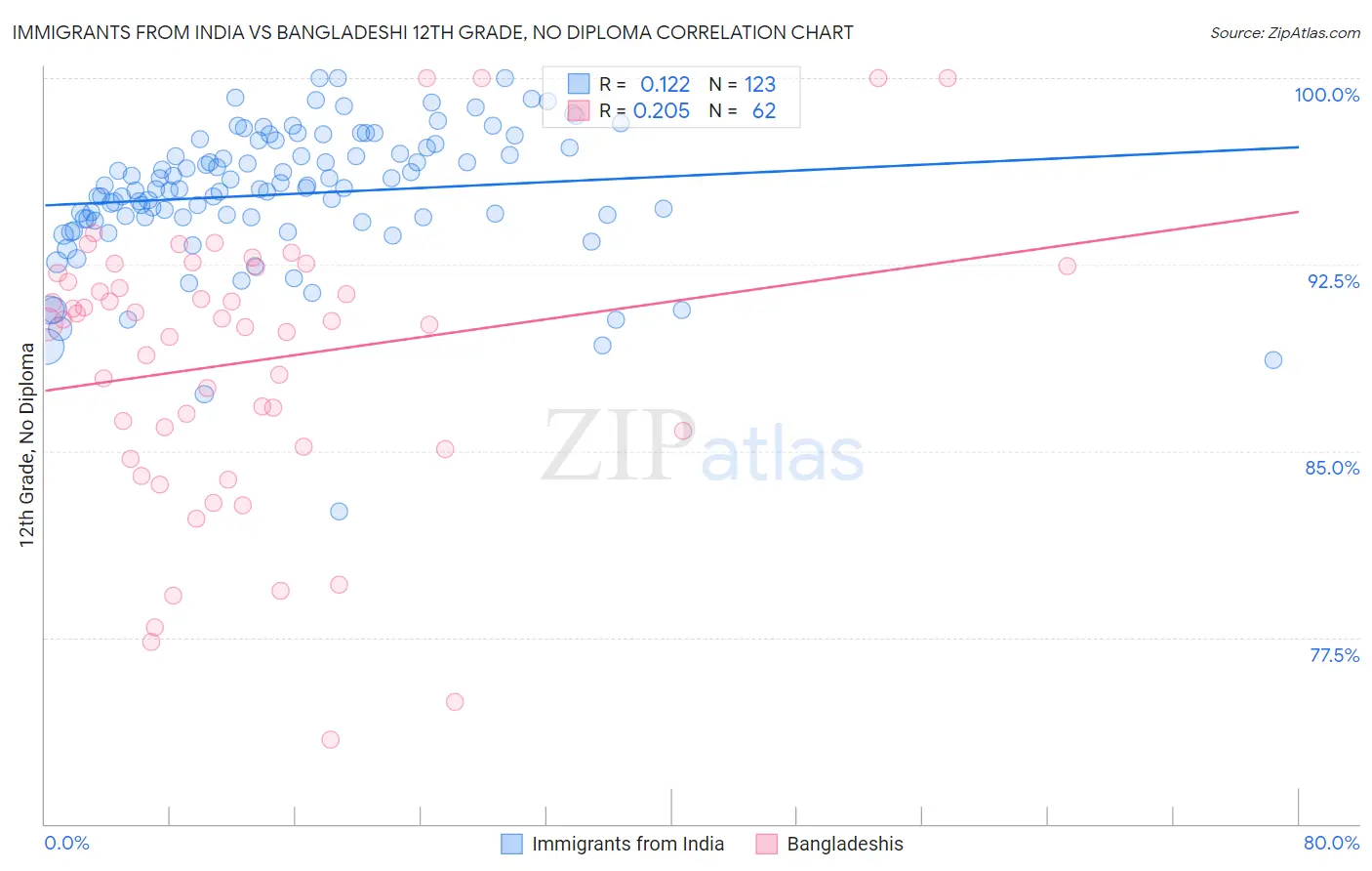 Immigrants from India vs Bangladeshi 12th Grade, No Diploma