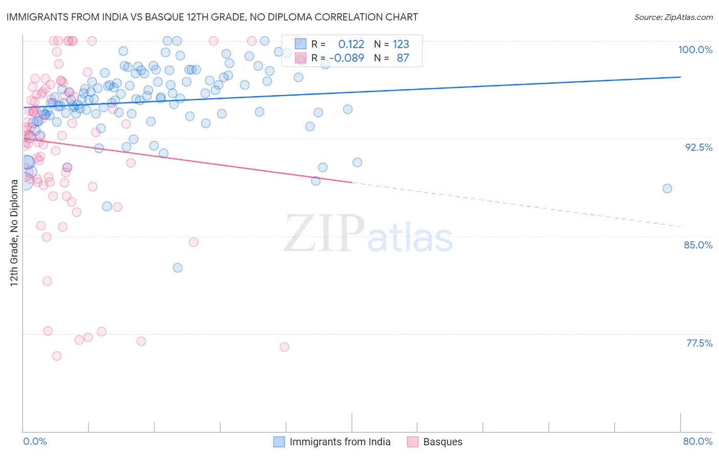 Immigrants from India vs Basque 12th Grade, No Diploma