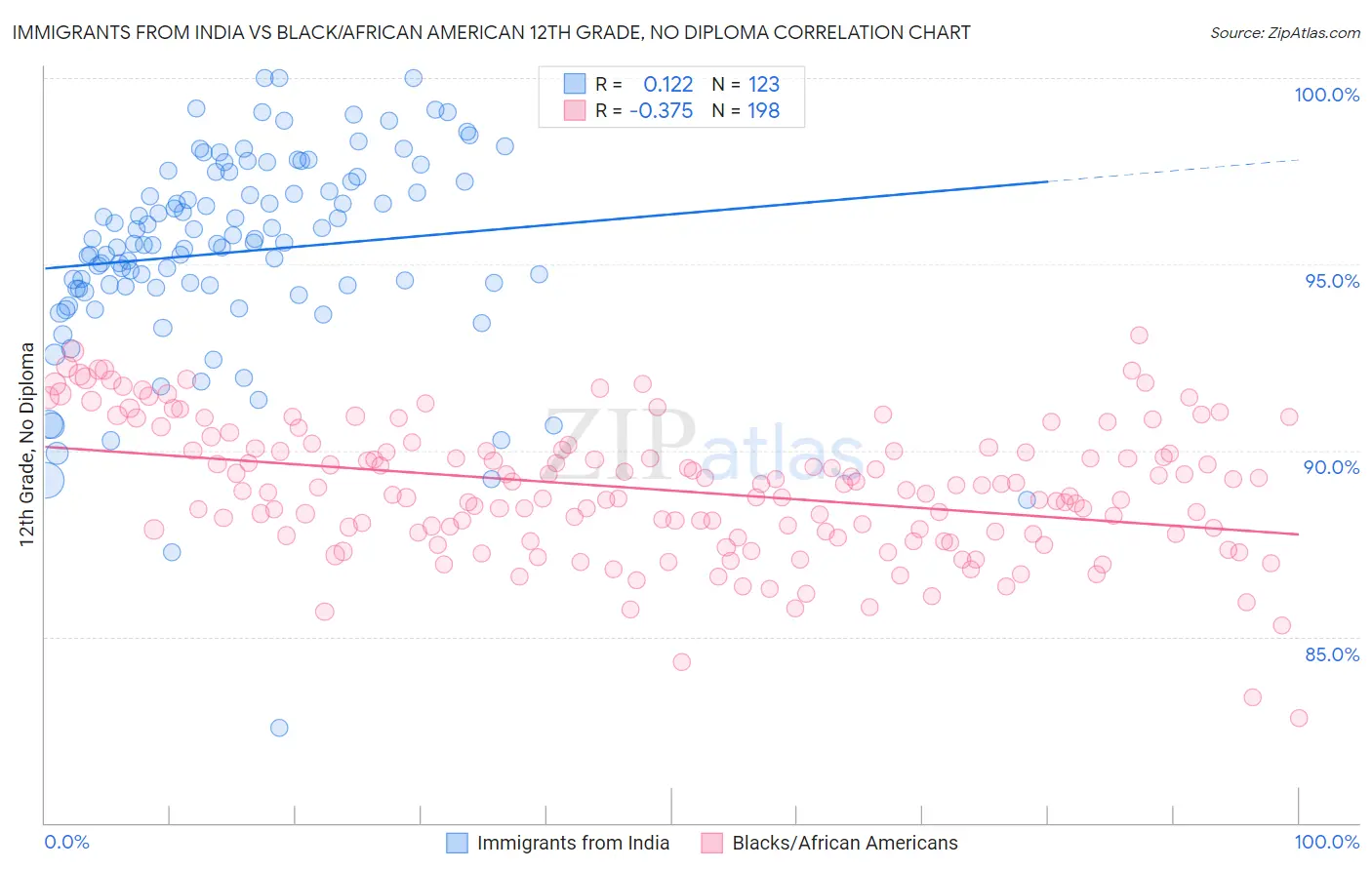Immigrants from India vs Black/African American 12th Grade, No Diploma