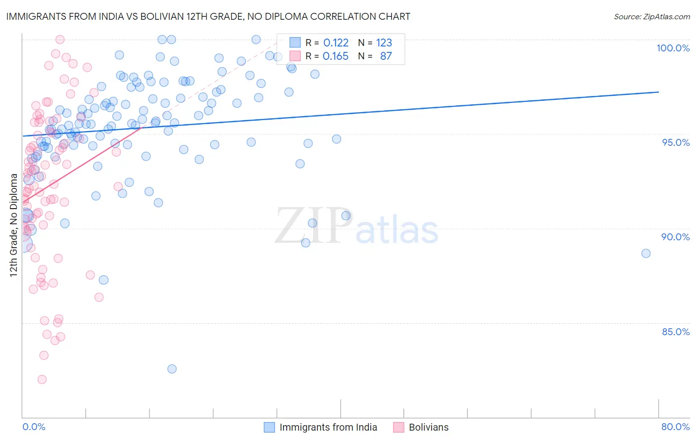 Immigrants from India vs Bolivian 12th Grade, No Diploma