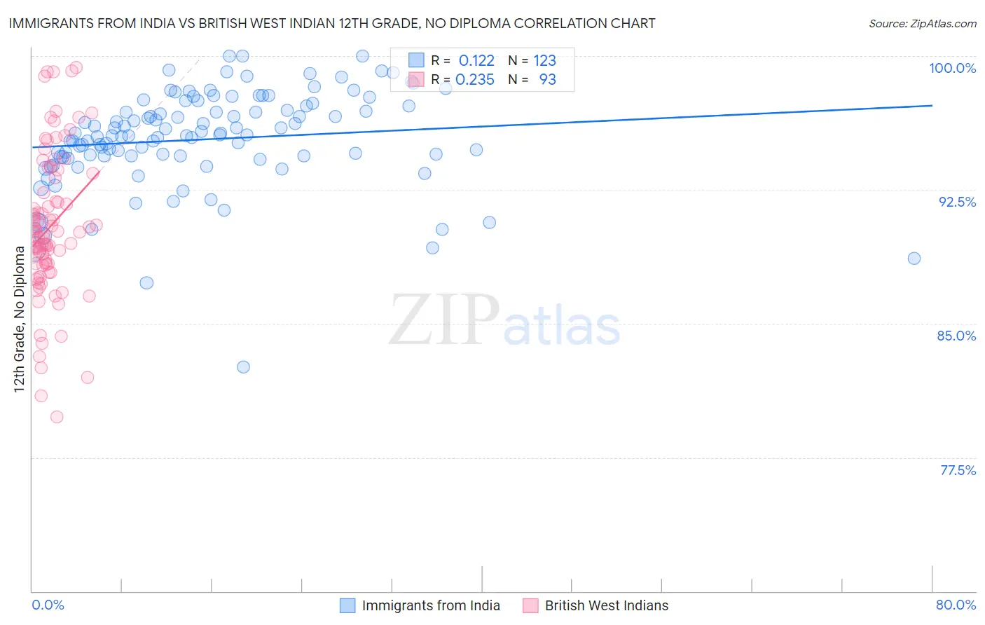 Immigrants from India vs British West Indian 12th Grade, No Diploma