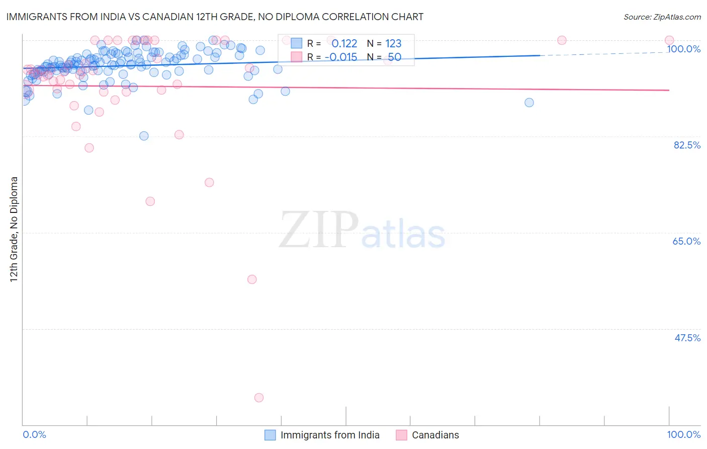 Immigrants from India vs Canadian 12th Grade, No Diploma