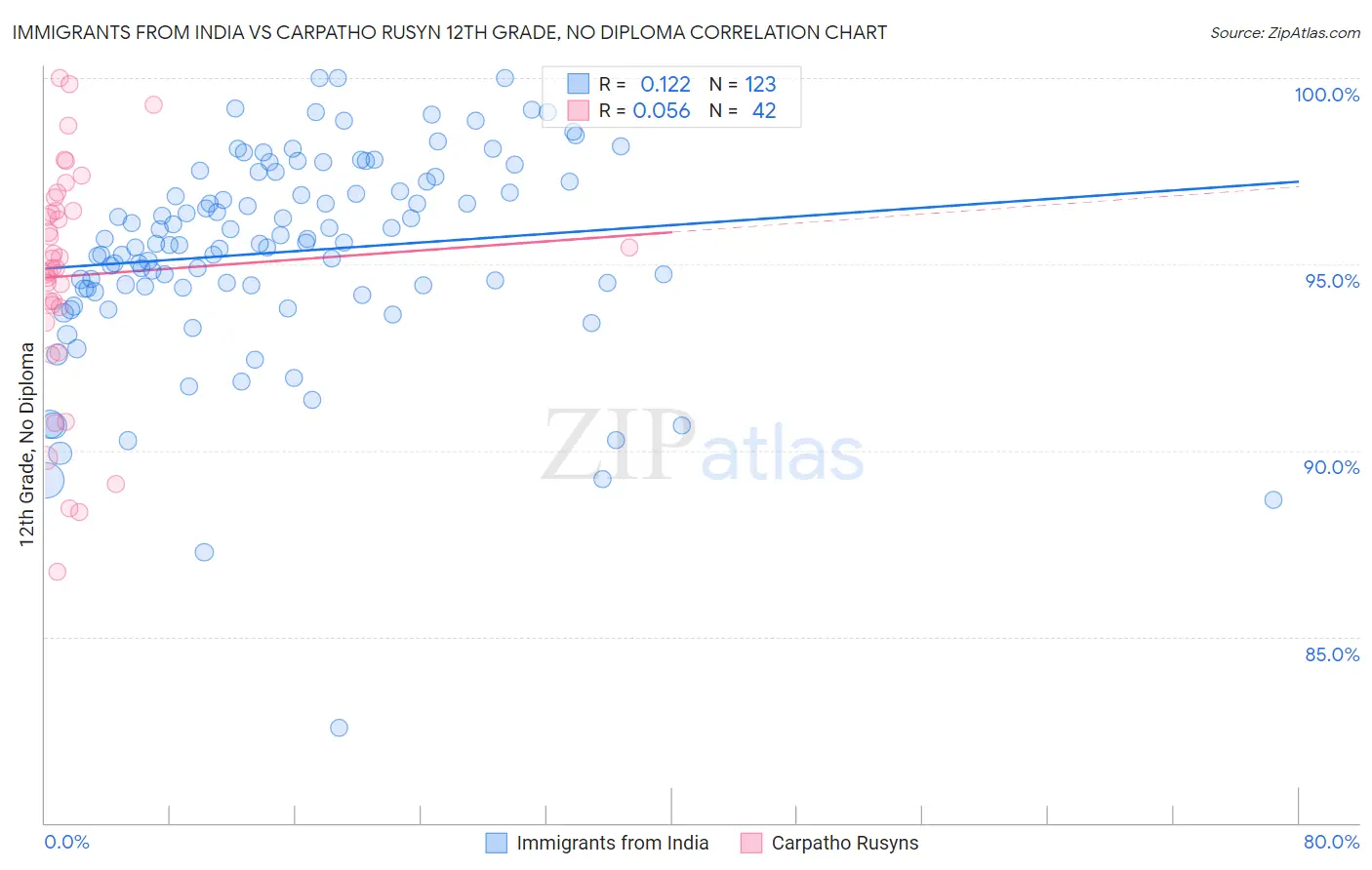 Immigrants from India vs Carpatho Rusyn 12th Grade, No Diploma