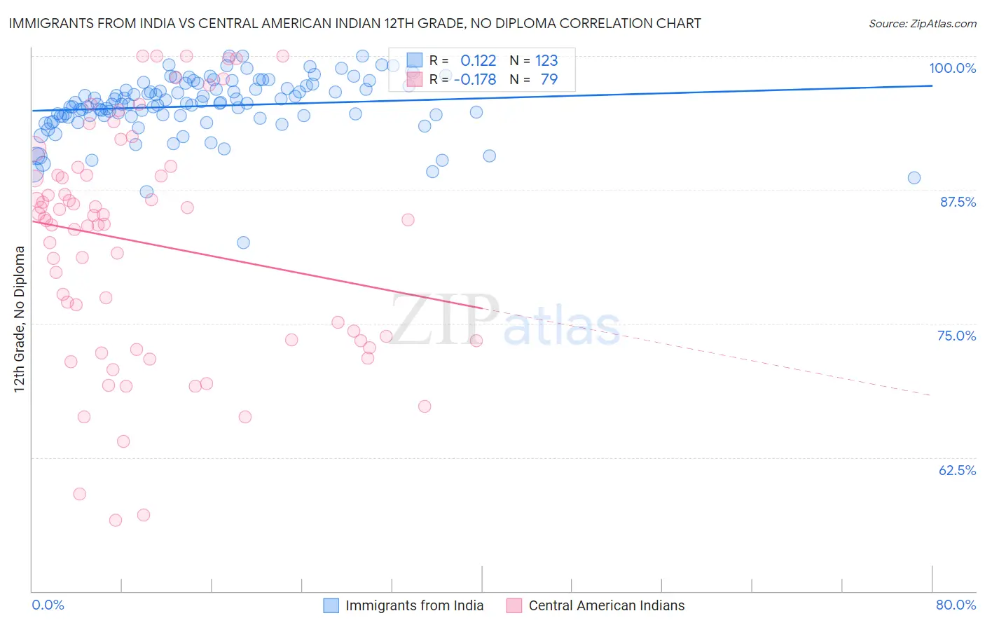 Immigrants from India vs Central American Indian 12th Grade, No Diploma