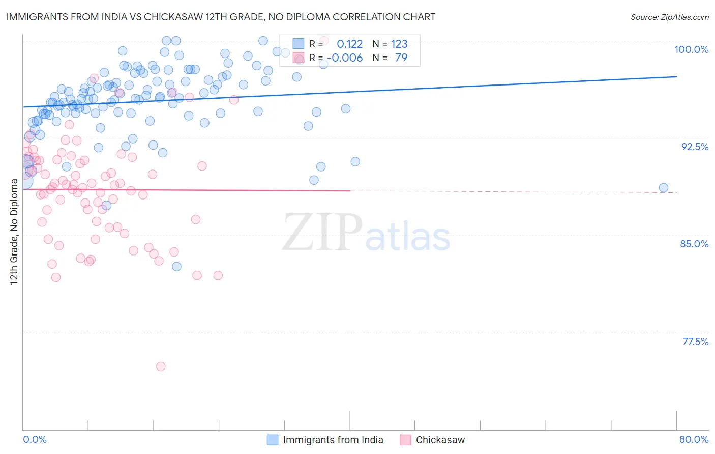 Immigrants from India vs Chickasaw 12th Grade, No Diploma