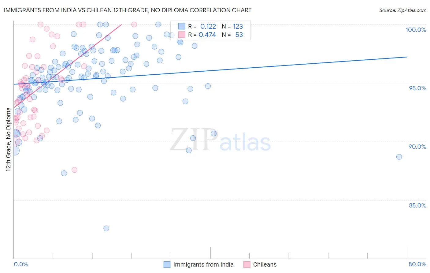 Immigrants from India vs Chilean 12th Grade, No Diploma