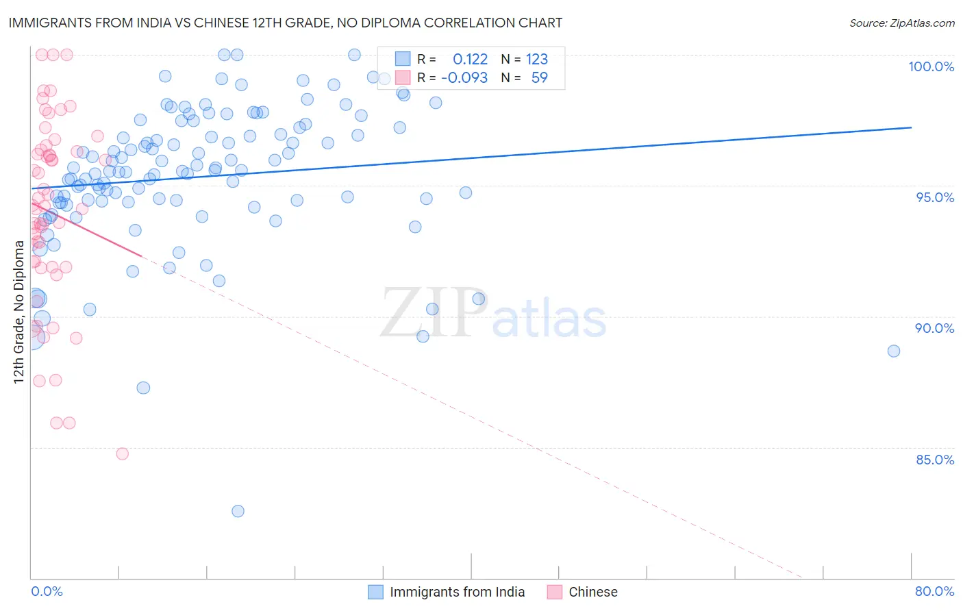 Immigrants from India vs Chinese 12th Grade, No Diploma
