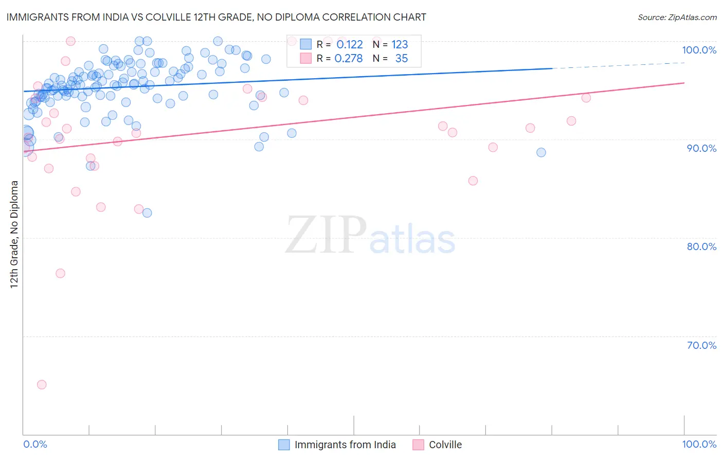 Immigrants from India vs Colville 12th Grade, No Diploma