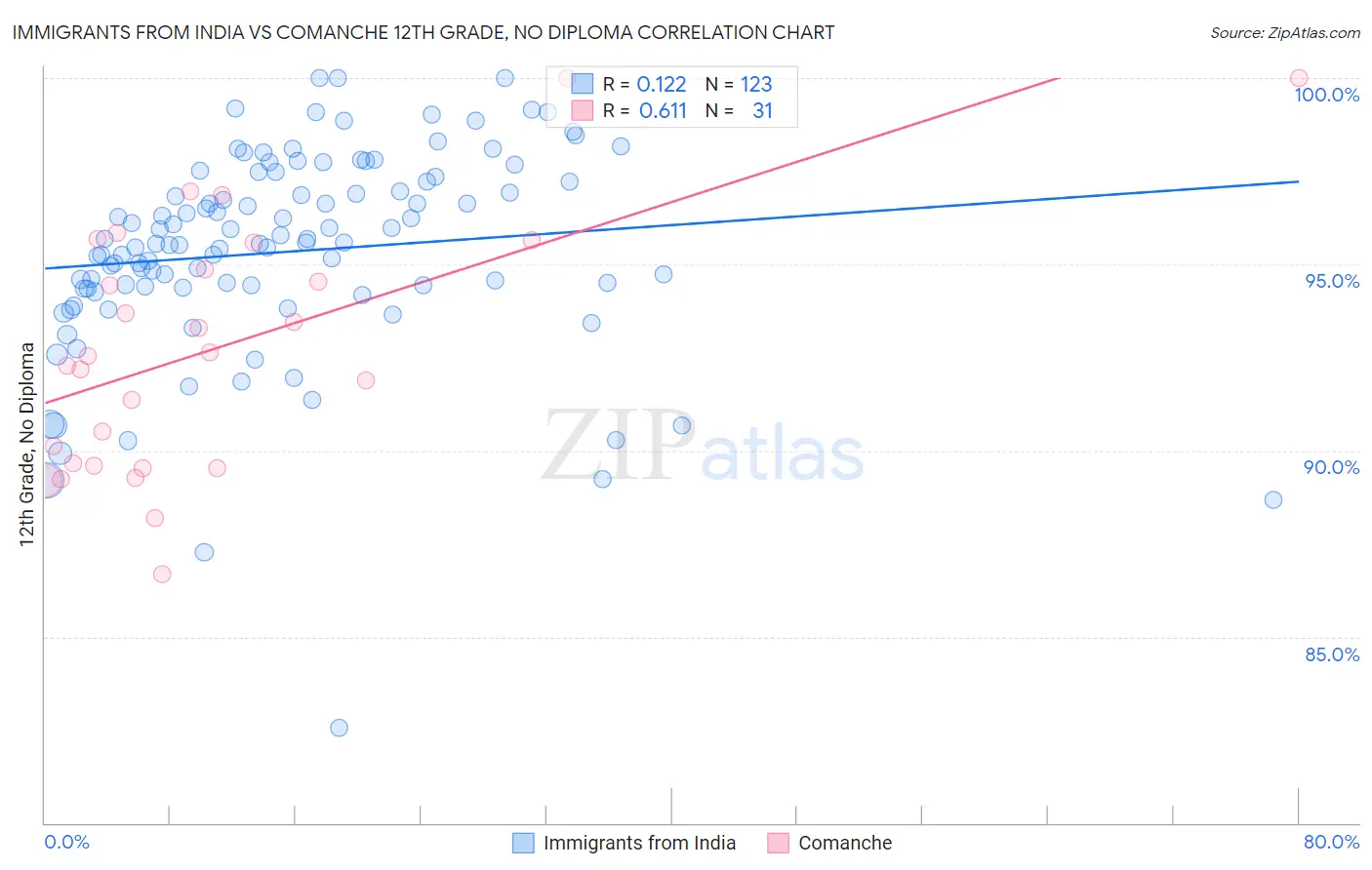 Immigrants from India vs Comanche 12th Grade, No Diploma
