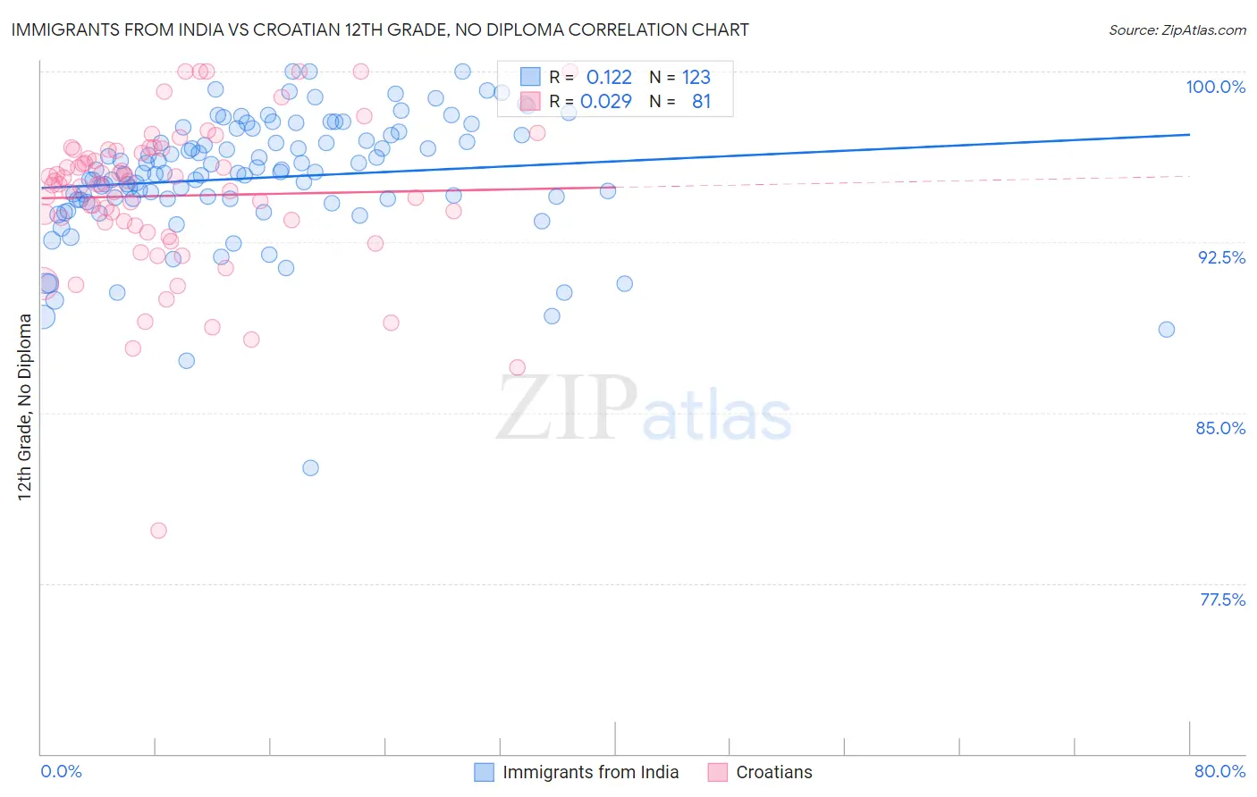 Immigrants from India vs Croatian 12th Grade, No Diploma