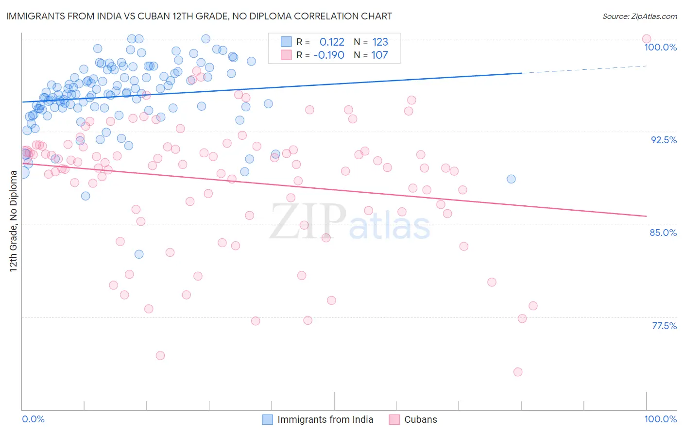 Immigrants from India vs Cuban 12th Grade, No Diploma