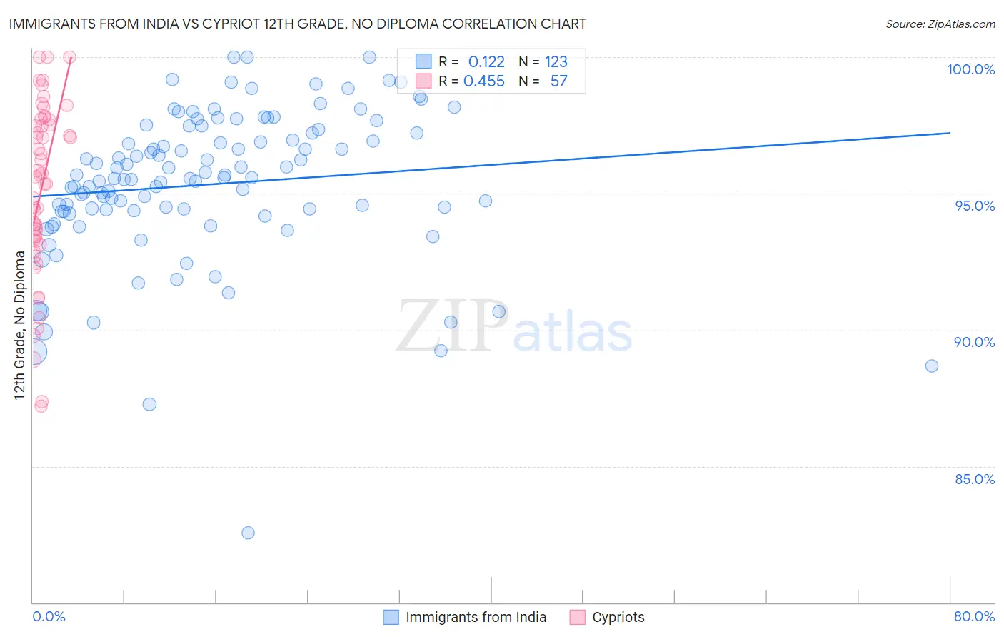 Immigrants from India vs Cypriot 12th Grade, No Diploma
