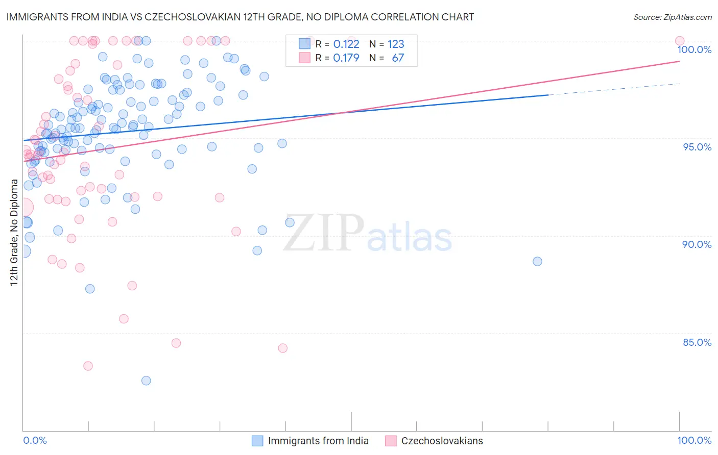 Immigrants from India vs Czechoslovakian 12th Grade, No Diploma