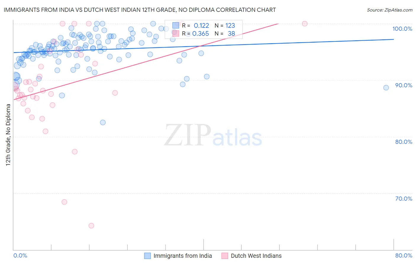 Immigrants from India vs Dutch West Indian 12th Grade, No Diploma
