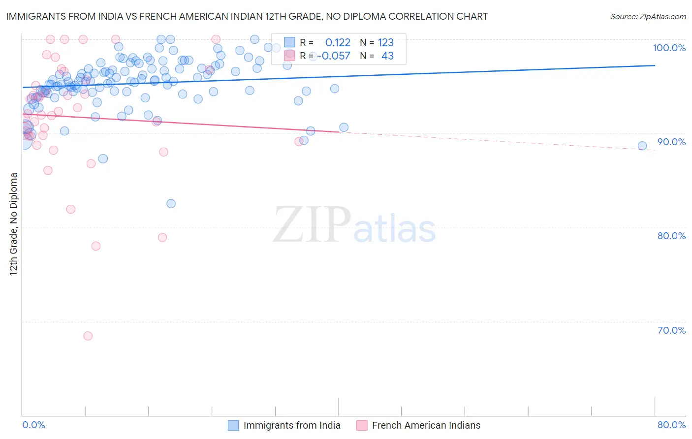 Immigrants from India vs French American Indian 12th Grade, No Diploma