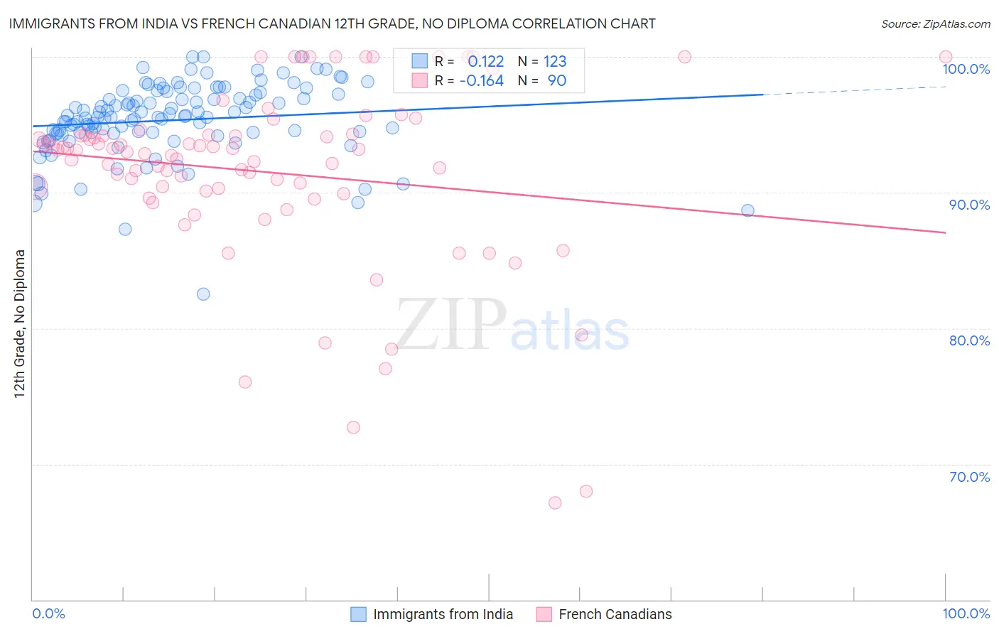 Immigrants from India vs French Canadian 12th Grade, No Diploma