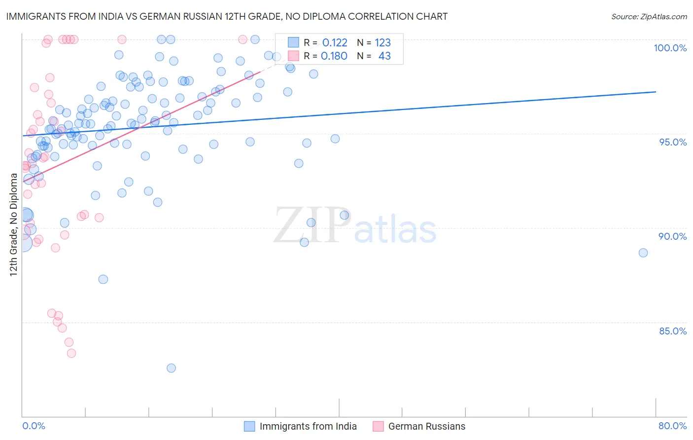 Immigrants from India vs German Russian 12th Grade, No Diploma