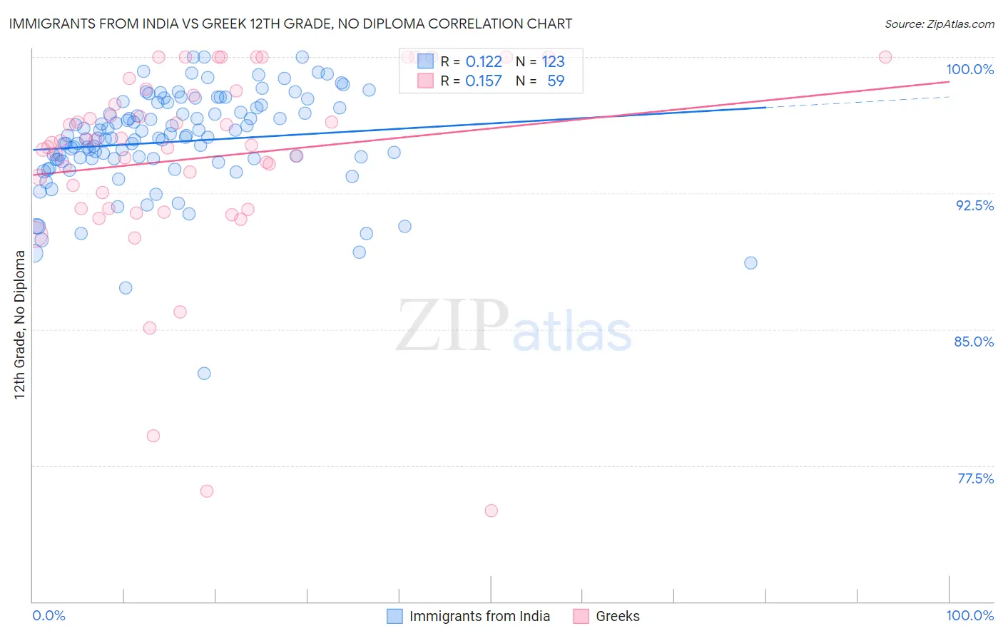 Immigrants from India vs Greek 12th Grade, No Diploma