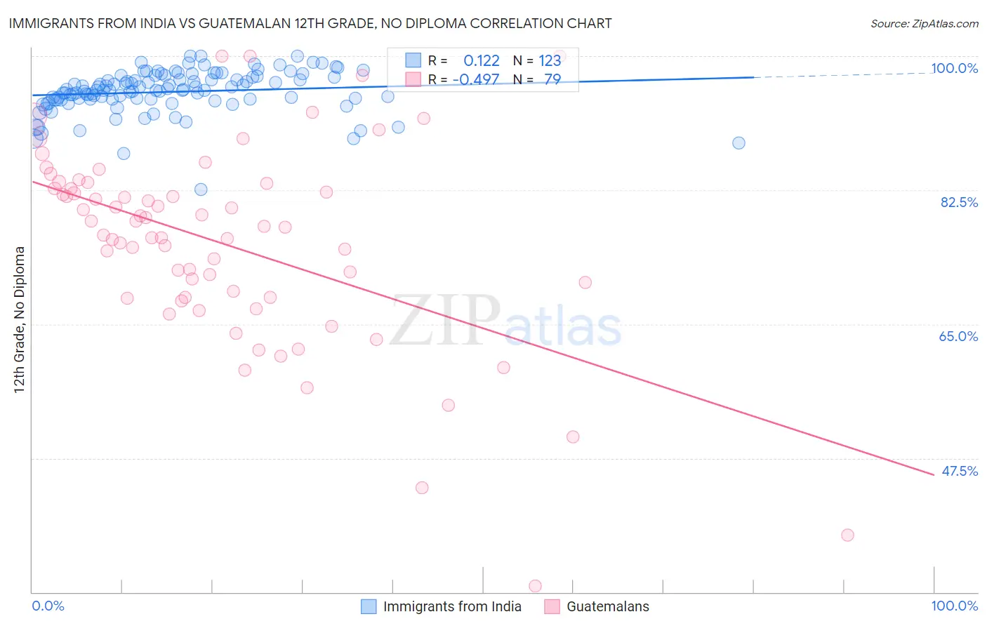 Immigrants from India vs Guatemalan 12th Grade, No Diploma