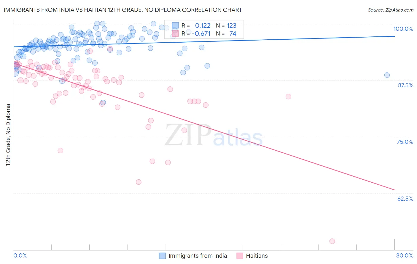 Immigrants from India vs Haitian 12th Grade, No Diploma