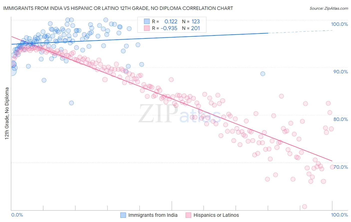 Immigrants from India vs Hispanic or Latino 12th Grade, No Diploma