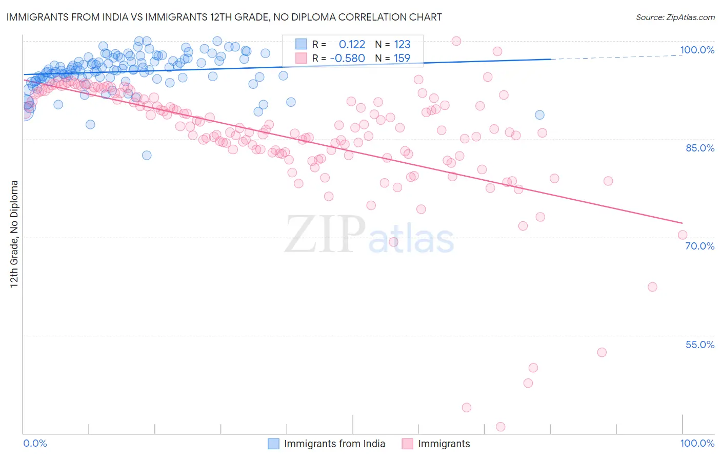 Immigrants from India vs Immigrants 12th Grade, No Diploma