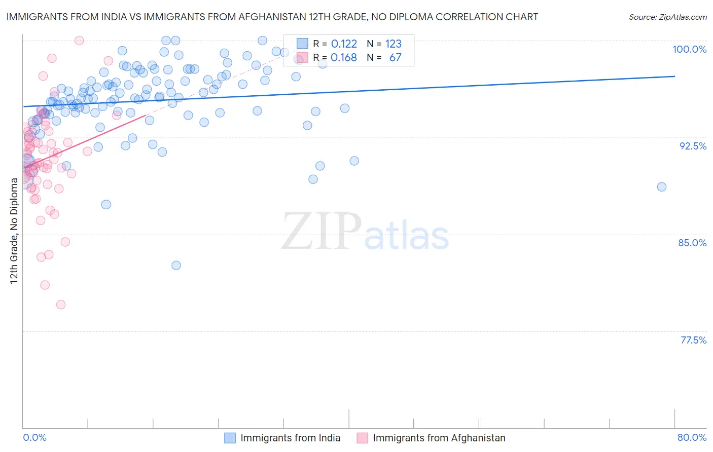 Immigrants from India vs Immigrants from Afghanistan 12th Grade, No Diploma
