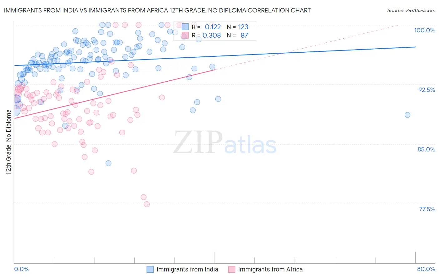 Immigrants from India vs Immigrants from Africa 12th Grade, No Diploma