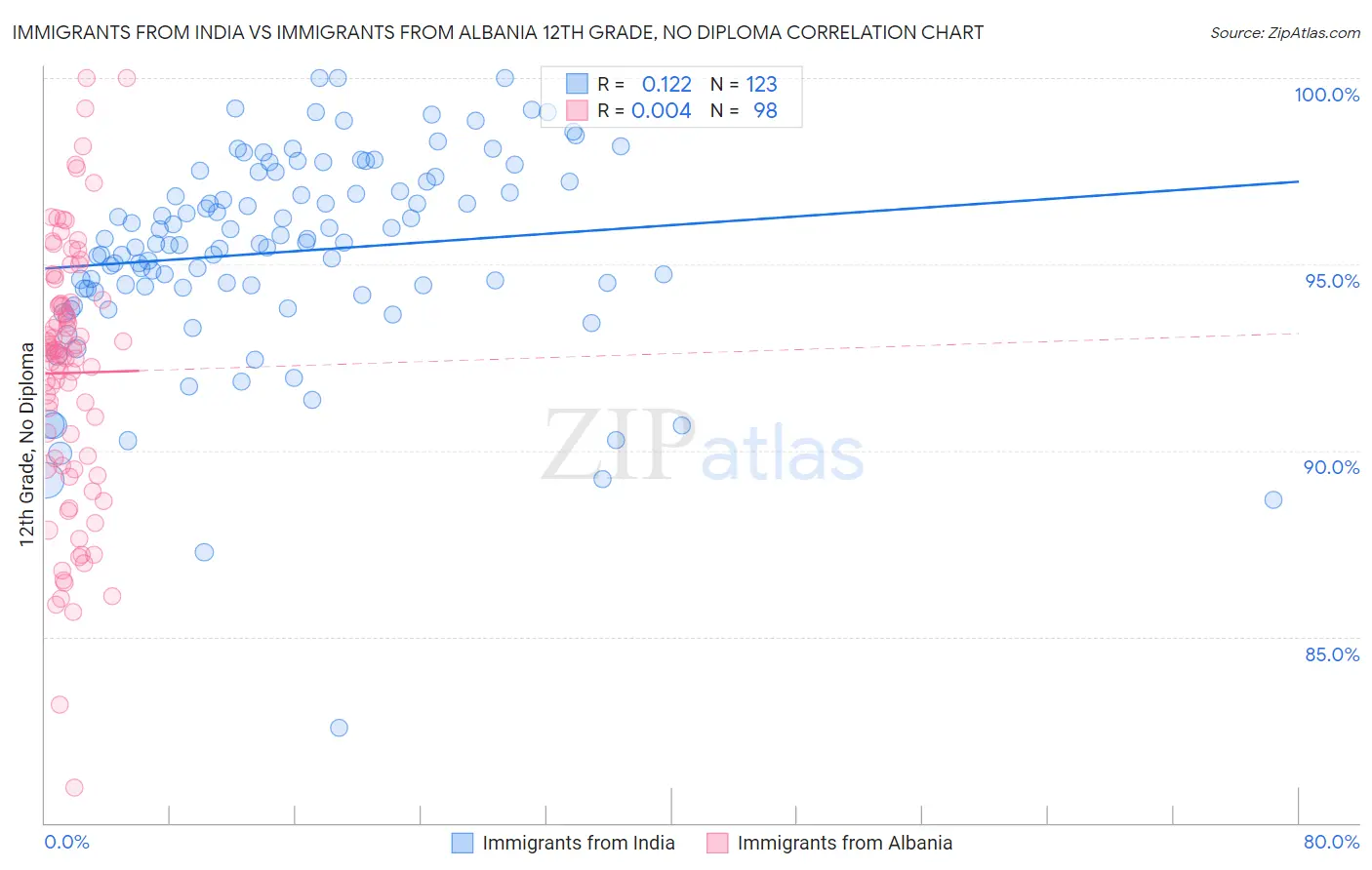 Immigrants from India vs Immigrants from Albania 12th Grade, No Diploma