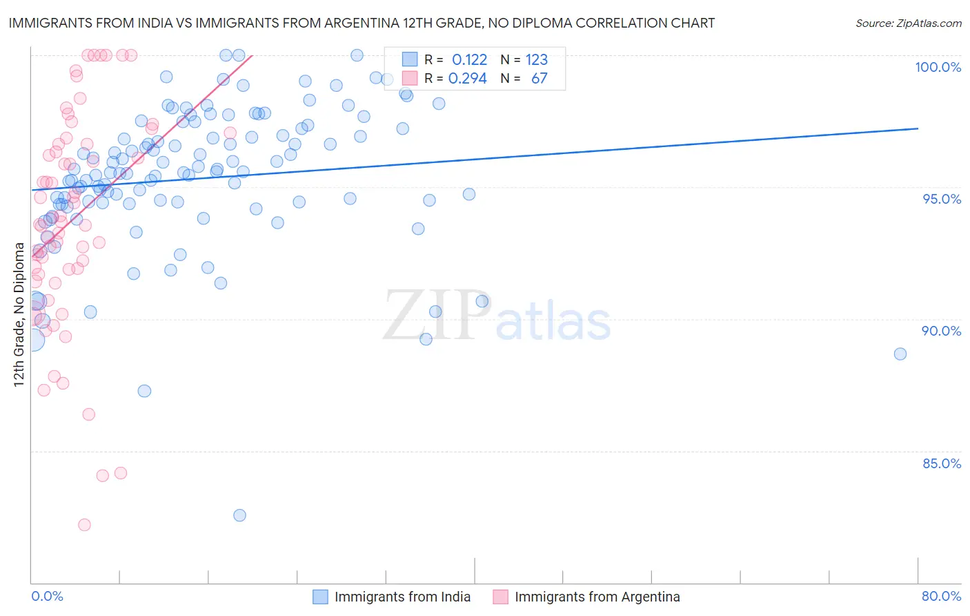 Immigrants from India vs Immigrants from Argentina 12th Grade, No Diploma
