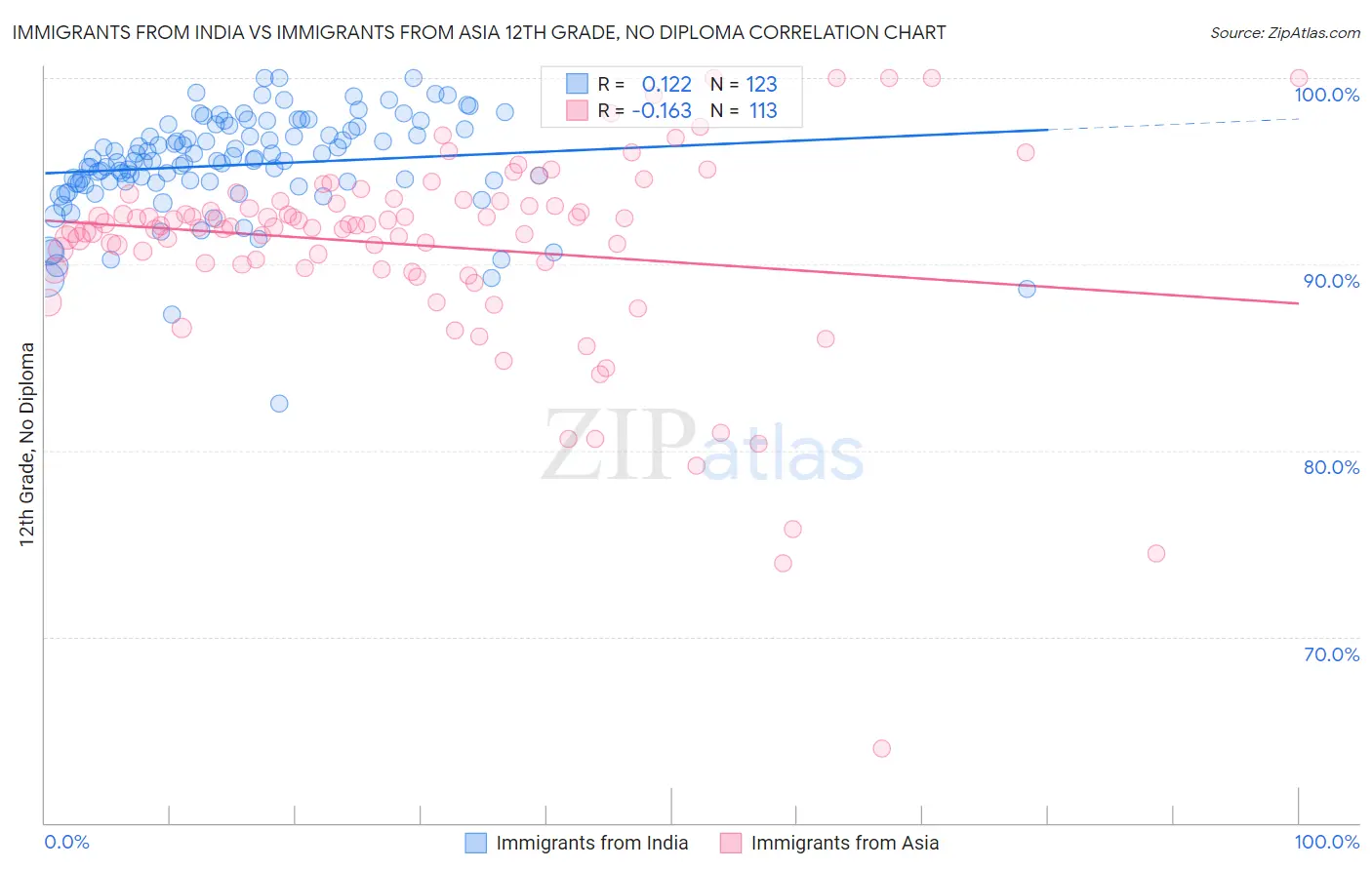 Immigrants from India vs Immigrants from Asia 12th Grade, No Diploma