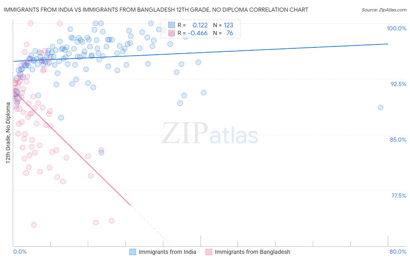 Immigrants from India vs Immigrants from Bangladesh 12th Grade, No Diploma