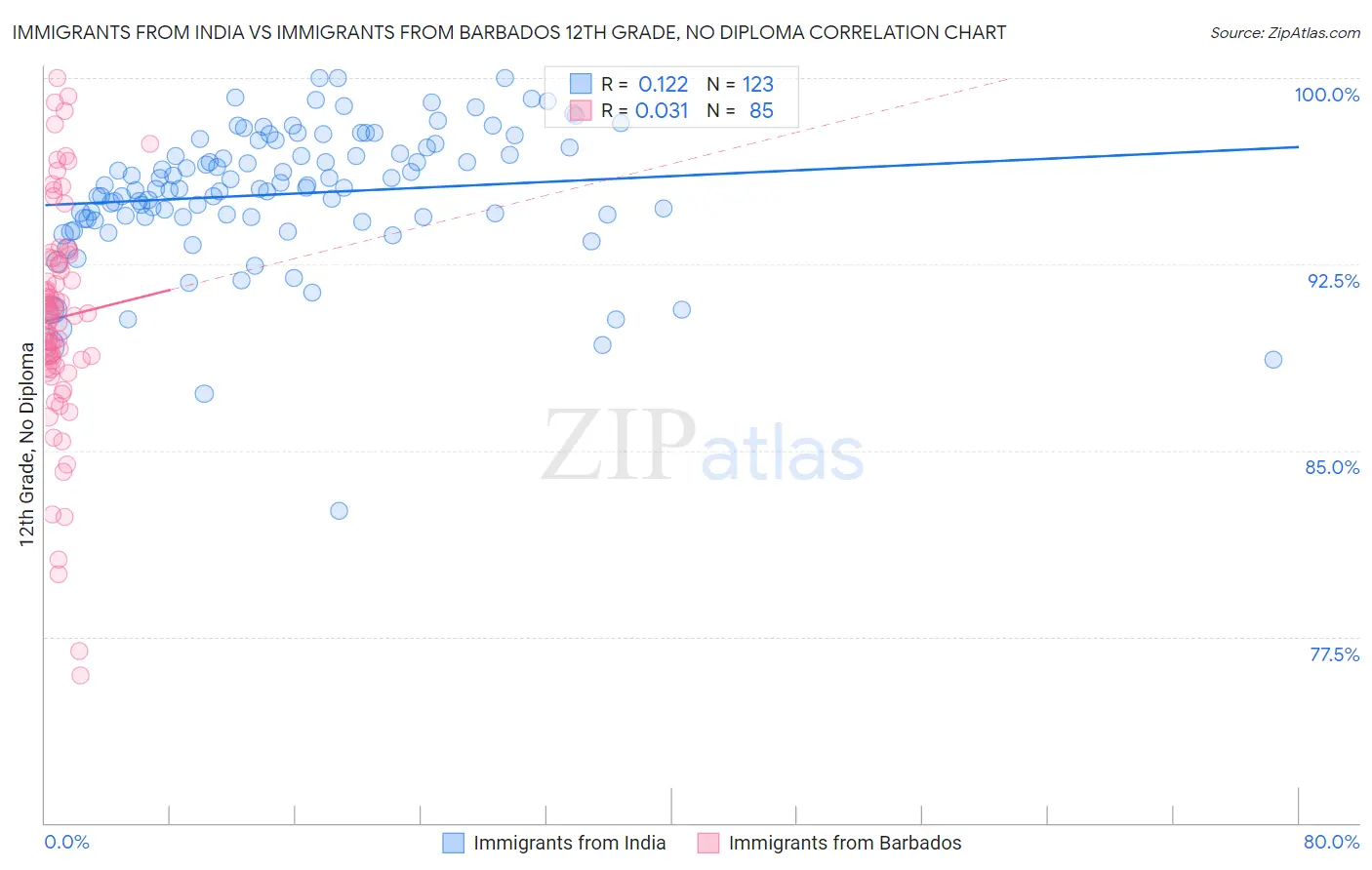 Immigrants from India vs Immigrants from Barbados 12th Grade, No Diploma