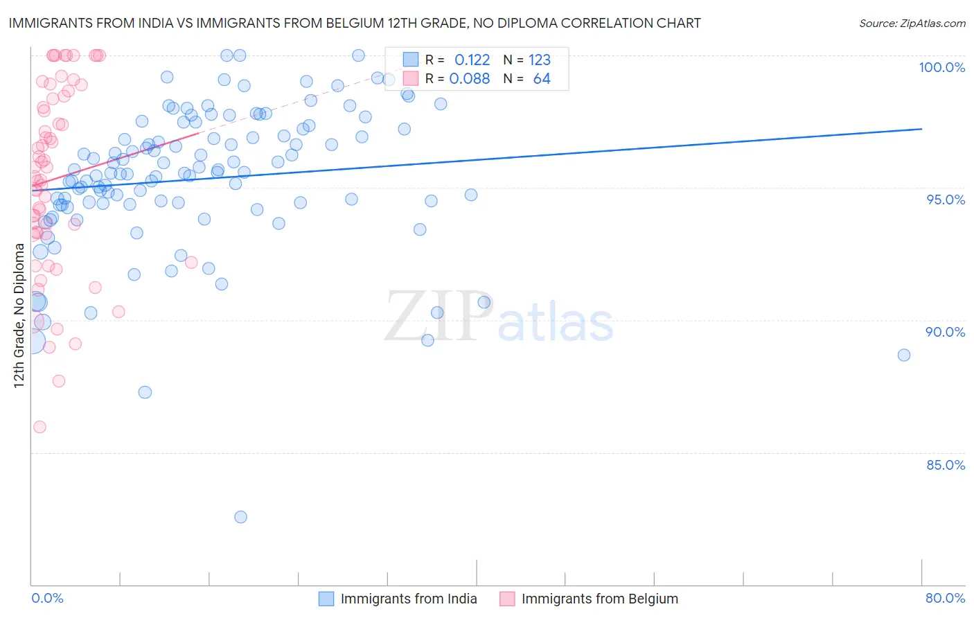 Immigrants from India vs Immigrants from Belgium 12th Grade, No Diploma