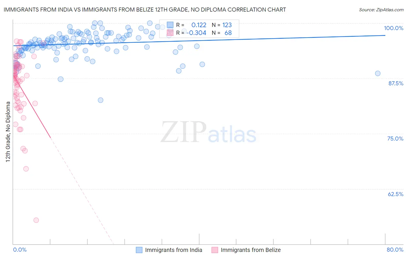Immigrants from India vs Immigrants from Belize 12th Grade, No Diploma