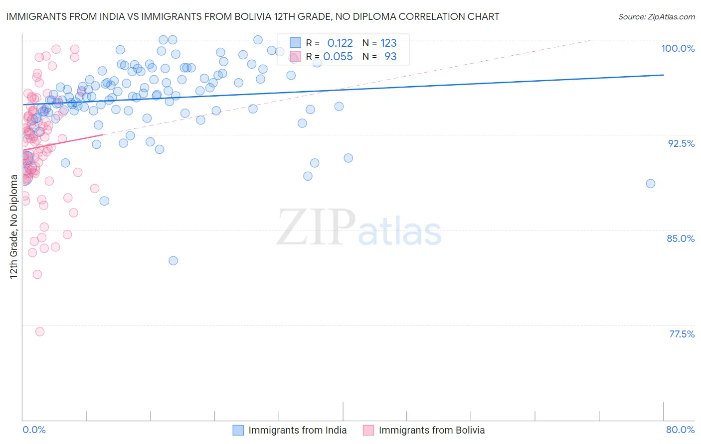 Immigrants from India vs Immigrants from Bolivia 12th Grade, No Diploma