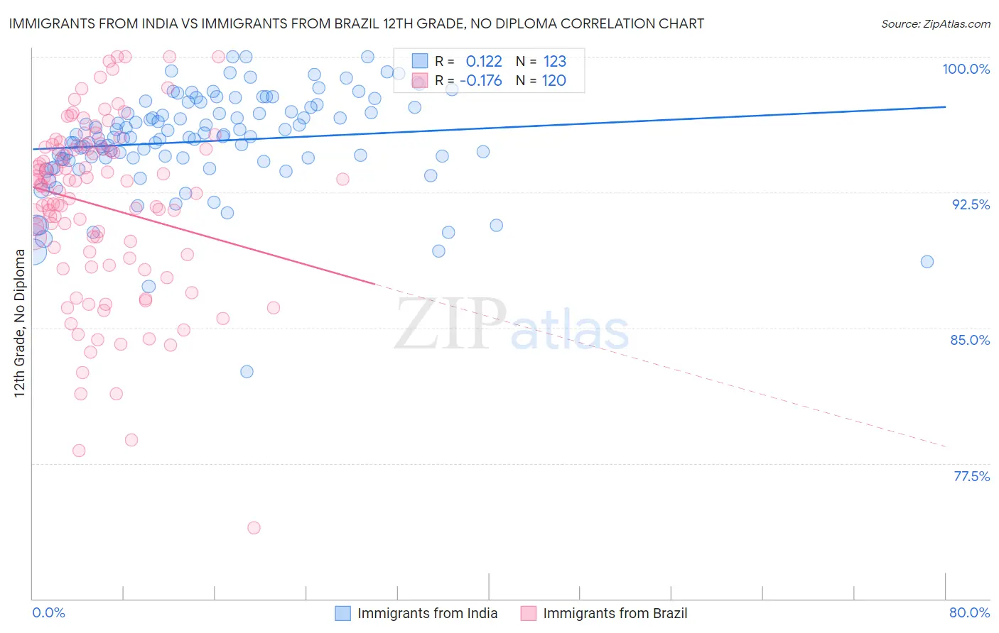 Immigrants from India vs Immigrants from Brazil 12th Grade, No Diploma
